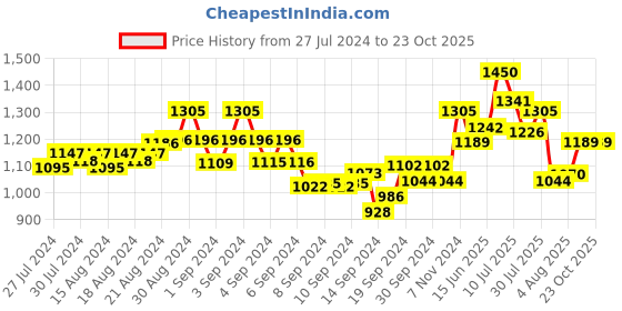 ajio.com moms maternity Women Fit & Flare Gown Dress moms maternity Price History Graph from 27 Jul 2024 to 23 Oct 2025