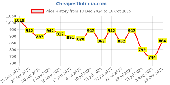 ajio.com moms maternity Women Fit Trackpants moms maternity Price History Graph from 13 Dec 2024 to 16 Oct 2025