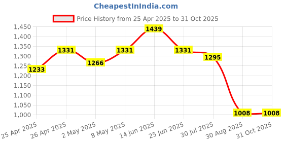 ajio.com moms maternity Women Floral Print Pants with Elasticated Waist moms maternity Price History Graph from 25 Apr 2025 to 31 Oct 2025