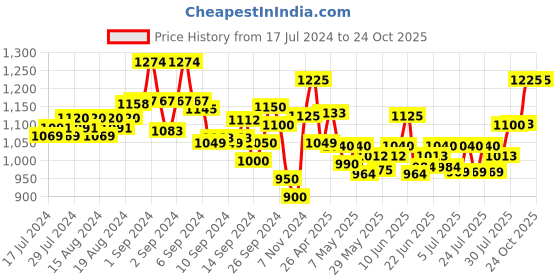ajio.com moms maternity Women Printed Fit & Flare Dress moms maternity Price History Graph from 17 Jul 2024 to 24 Oct 2025