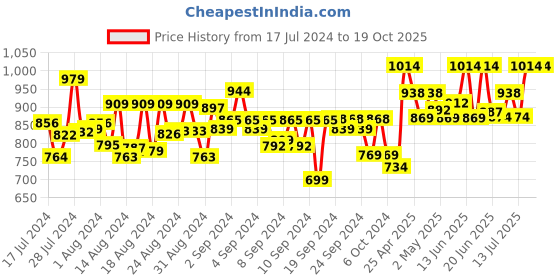 ajio.com momtobe Abstract Print Fit & Flare Maternity Dress momtobe Price History Graph from 17 Jul 2024 to 19 Oct 2025