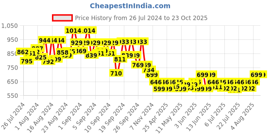 ajio.com momtobe Floral Print Fit & Flare Dress momtobe Price History Graph from 26 Jul 2024 to 23 Oct 2025