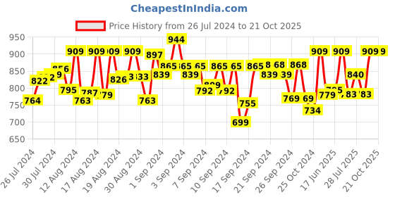 ajio.com momtobe Floral Print Fit & Flare Dress momtobe Price History Graph from 26 Jul 2024 to 20 Oct 2025