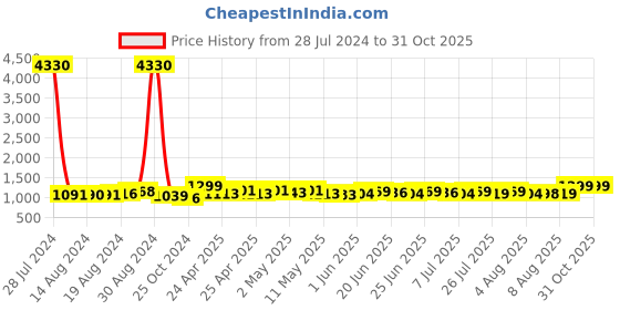 ajio.com momtobe Floral Print Fit & Flare Dress momtobe Price History Graph from 28 Jul 2024 to 30 Oct 2025
