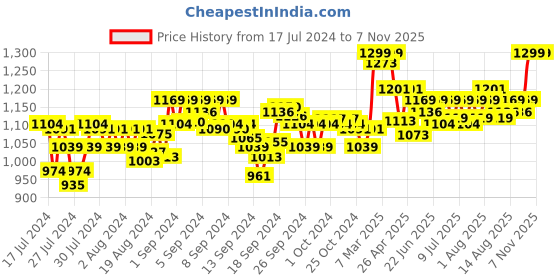 ajio.com momtobe Floral Print Fit & Flare Dress with Mandarin Collar momtobe Price History Graph from 17 Jul 2024 to 6 Nov 2025