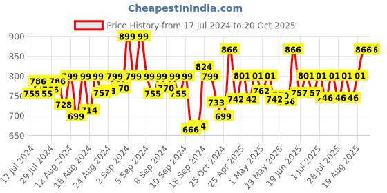 ajio.com momtobe Floral Print Long Nighti momtobe Price History Graph from 17 Jul 2024 to 20 Oct 2025