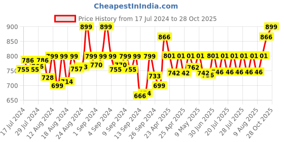 ajio.com momtobe Floral Print Nightgown momtobe Price History Graph from 17 Jul 2024 to 28 Oct 2025