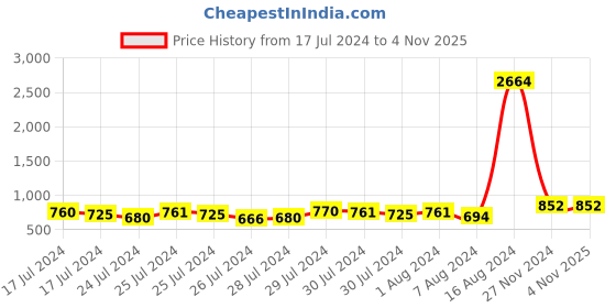 ajio.com momtobe Floral Print Round-Neck Nightie momtobe Price History Graph from 17 Jul 2024 to 4 Nov 2025