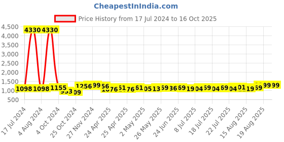 ajio.com momtobe Front-Open Flared Dress with Feeding Zipper & Side-Slit momtobe Price History Graph from 17 Jul 2024 to 16 Oct 2025