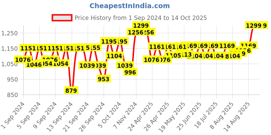 ajio.com momtobe Front-Open Flared Dress with Feeding Zipper & Side-Slit momtobe Price History Graph from 1 Sep 2024 to 13 Oct 2025