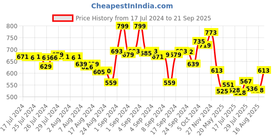 ajio.com momtobe Leaf Print Maternity Nighti momtobe Price History Graph from 17 Jul 2024 to 21 Sep 2025