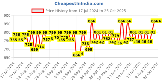 ajio.com momtobe Leaf Print Nightgown momtobe Price History Graph from 17 Jul 2024 to 26 Oct 2025