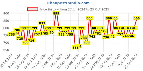 ajio.com momtobe Leaf Print Nightgown momtobe Price History Graph from 27 Jul 2024 to 25 Oct 2025