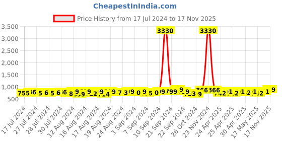 ajio.com momtobe Leaf Print Round-Neck Nightie momtobe Price History Graph from 17 Jul 2024 to 17 Nov 2025