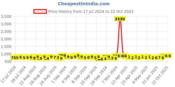 ajio.com momtobe Micro Print Round-Neck Nighti momtobe Price History Graph from 17 Jul 2024 to 22 Oct 2025