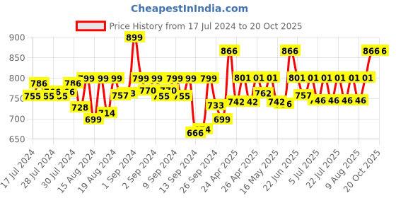 ajio.com momtobe Micro Print Round-Neck Nighti momtobe Price History Graph from 17 Jul 2024 to 20 Oct 2025