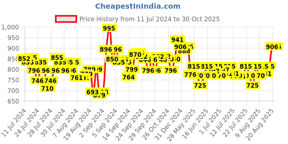 ajio.com momtobe Pack of 3 Seamless Nursing Bra momtobe Price History Graph from 11 Jul 2024 to 29 Oct 2025