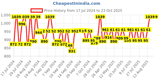 ajio.com momtobe Striped V-Neck Dress with Feeding Zipper momtobe Price History Graph from 17 Jul 2024 to 23 Oct 2025