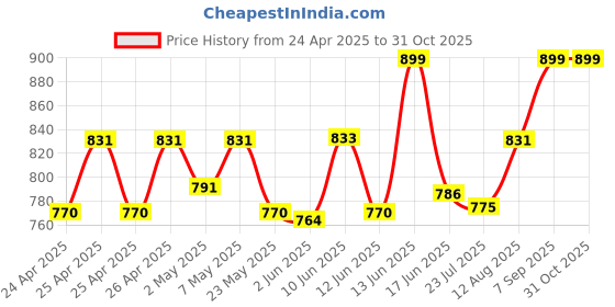 ajio.com momtobe Women Basic Leggings momtobe Price History Graph from 24 Apr 2025 to 31 Oct 2025