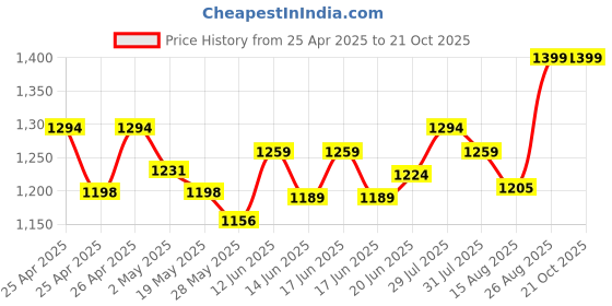 ajio.com momtobe Women Fit & Flare Dress with Full Sleeves momtobe Price History Graph from 25 Apr 2025 to 21 Oct 2025
