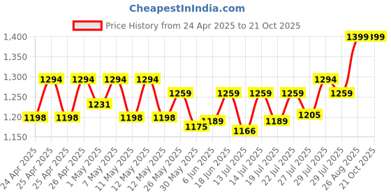 ajio.com momtobe Women Fit & Flare Dress with Mandarin Neck momtobe Price History Graph from 24 Apr 2025 to 21 Oct 2025
