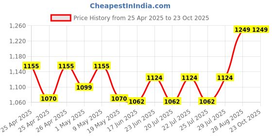 ajio.com momtobe Women Fit and Flare Tiered Dress momtobe Price History Graph from 25 Apr 2025 to 22 Oct 2025