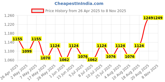 ajio.com momtobe Women Fit and Flare Tiered Dress momtobe Price History Graph from 26 Apr 2025 to 3 Nov 2025