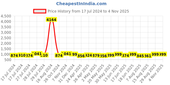 ajio.com momtobe Women Floral A-Line Dress with V-Neck momtobe Price History Graph from 17 Jul 2024 to 2 Nov 2025