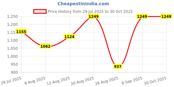 ajio.com momtobe Women Floral Fit And Flare Dress momtobe Price History Graph from 29 Jul 2025 to 30 Oct 2025