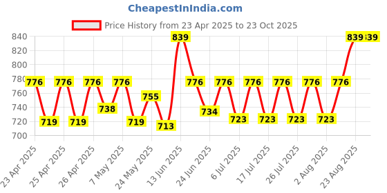 ajio.com momtobe Women Floral Nightgown with Sweetheart Neck momtobe Price History Graph from 23 Apr 2025 to 22 Oct 2025