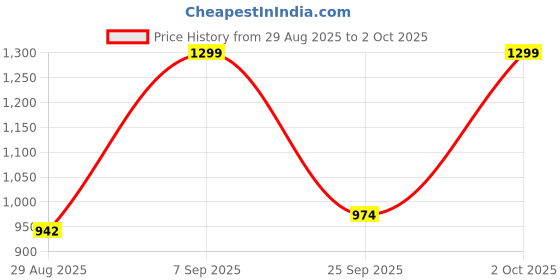 ajio.com momtobe Women Floral Print A-Line Dress momtobe Price History Graph from 29 Aug 2025 to 2 Oct 2025