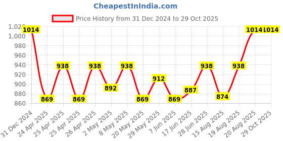 ajio.com momtobe Women Floral Print Fit & Flare Dress with Mandarin Collar momtobe Price History Graph from 31 Dec 2024 to 29 Oct 2025