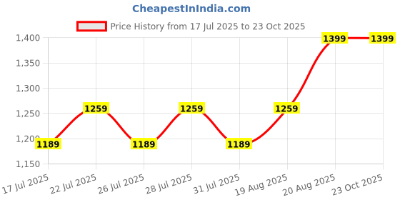 ajio.com momtobe Women Maternity & Feeding A-Line Dress momtobe Price History Graph from 17 Jul 2025 to 23 Oct 2025