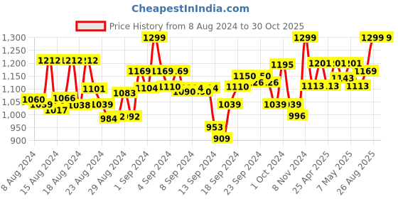 ajio.com momtobe Women Printed A-Line Maternity Dress momtobe Price History Graph from 8 Aug 2024 to 30 Oct 2025
