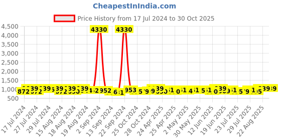 ajio.com momtobe Women Printed Fit & Flare Dress momtobe Price History Graph from 17 Jul 2024 to 30 Oct 2025