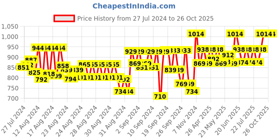 ajio.com momtobe Women Printed Fit & Flare Dress momtobe Price History Graph from 27 Jul 2024 to 26 Oct 2025