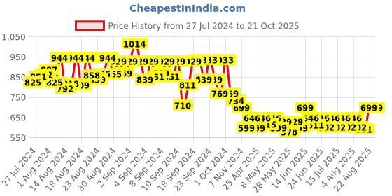ajio.com momtobe Women Printed Fit and Flare Maternity Dress momtobe Price History Graph from 27 Jul 2024 to 21 Oct 2025