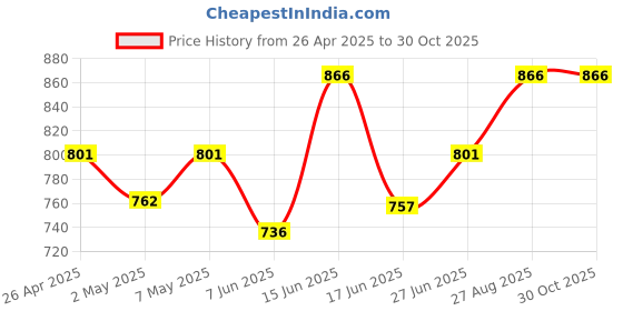 ajio.com momtobe Women Relaxed Fit Floral Print Top momtobe Price History Graph from 26 Apr 2025 to 30 Oct 2025