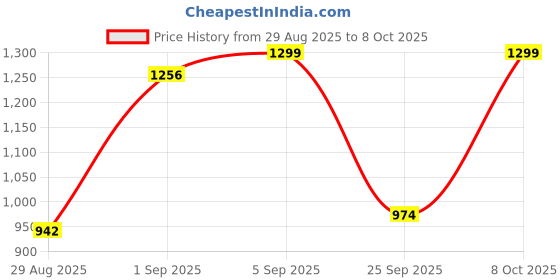 ajio.com momtobe Women Round-Neck A-Line Dress momtobe Price History Graph from 29 Aug 2025 to 8 Oct 2025