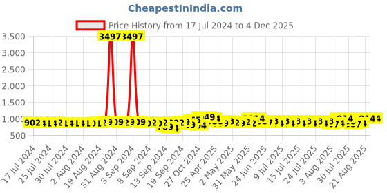 ajio.com momtobe Women Track Pants with Insert Pockets momtobe Price History Graph from 17 Jul 2024 to 4 Dec 2025