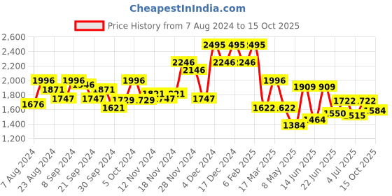 ajio.com hunkemoller Mona Padded Non-Wired Push-Up Bra hunkemoller Price History Graph from 7 Aug 2024 to 15 Oct 2025