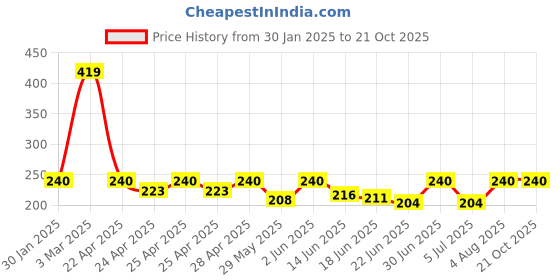ajio.com monati Woman Regular Fit Cap monati Price History Graph from 30 Jan 2025 to 21 Oct 2025