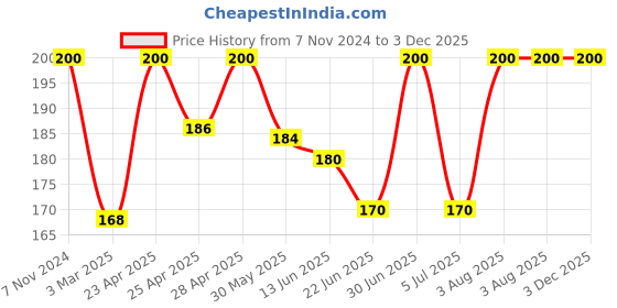 ajio.com monati Woman Skull Cap monati Price History Graph from 7 Nov 2024 to 3 Dec 2025