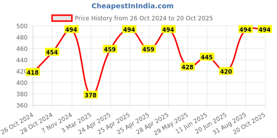 ajio.com monati Women Cotton Fancy Scraf monati Price History Graph from 26 Oct 2024 to 20 Oct 2025