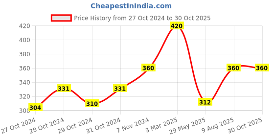 ajio.com monati Women Cotton Fancy Scraf monati Price History Graph from 27 Oct 2024 to 29 Oct 2025