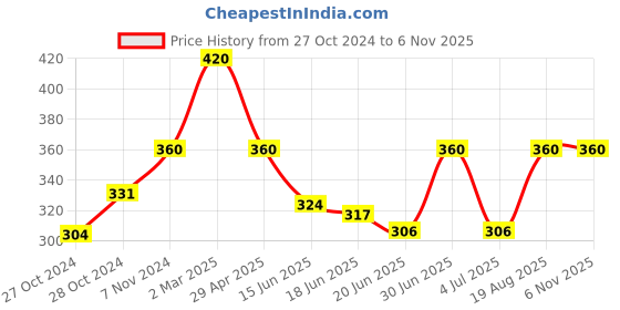 ajio.com monati Women Cotton Fancy Scraf monati Price History Graph from 27 Oct 2024 to 6 Nov 2025
