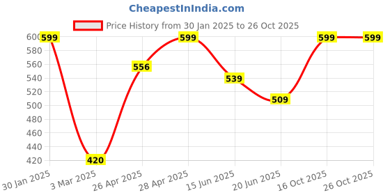 ajio.com monati Women Embellished Hijab Scarf monati Price History Graph from 30 Jan 2025 to 25 Oct 2025