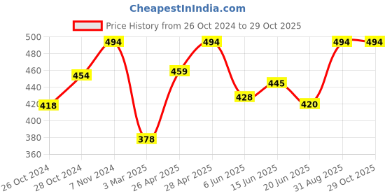 ajio.com monati Women Embellished Pre-Stitched Hijab Scarf monati Price History Graph from 26 Oct 2024 to 29 Oct 2025