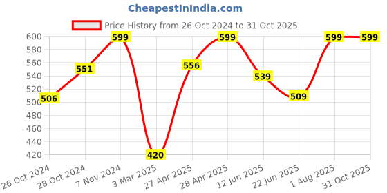 ajio.com monati Women Hijab Scarf monati Price History Graph from 26 Oct 2024 to 31 Oct 2025