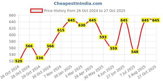 ajio.com monati Women Hijab Scarf monati Price History Graph from 26 Oct 2024 to 27 Oct 2025